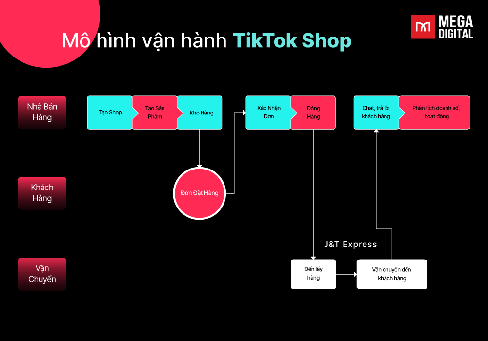 Mô hình vận hành của TikTok Shop