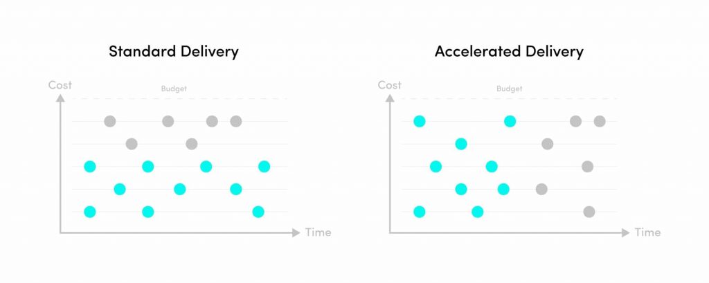 Standard and Accelerated Ads