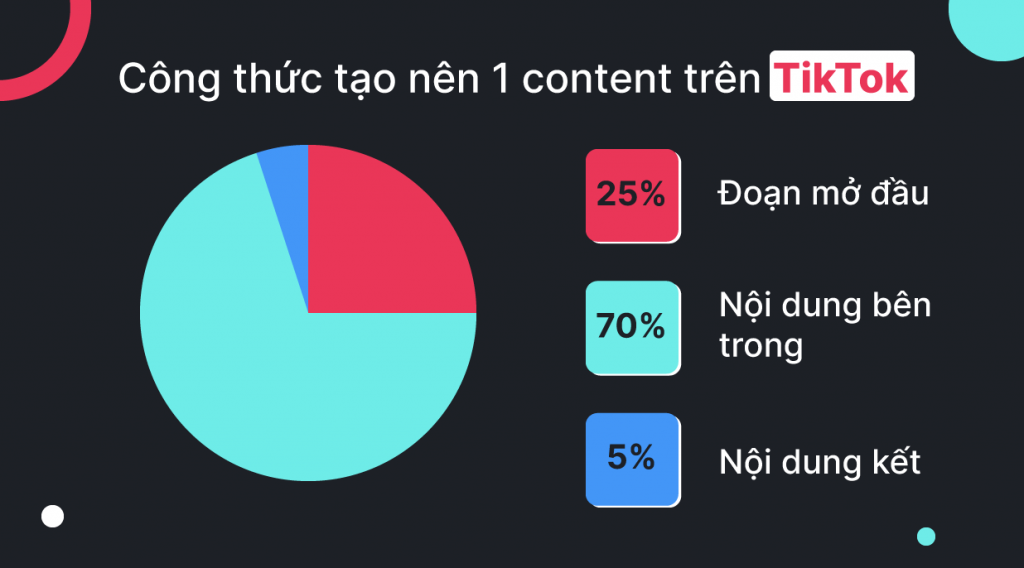 Công thức tạo nên 1 nội dung trên TikTok