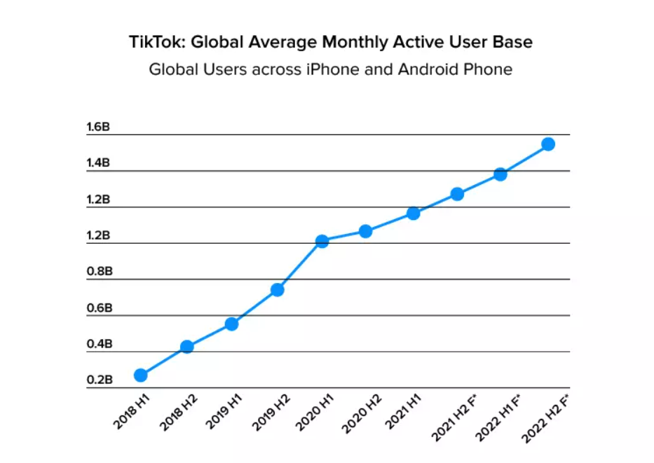 Global Average Monthly Active TikTok Users on mobile