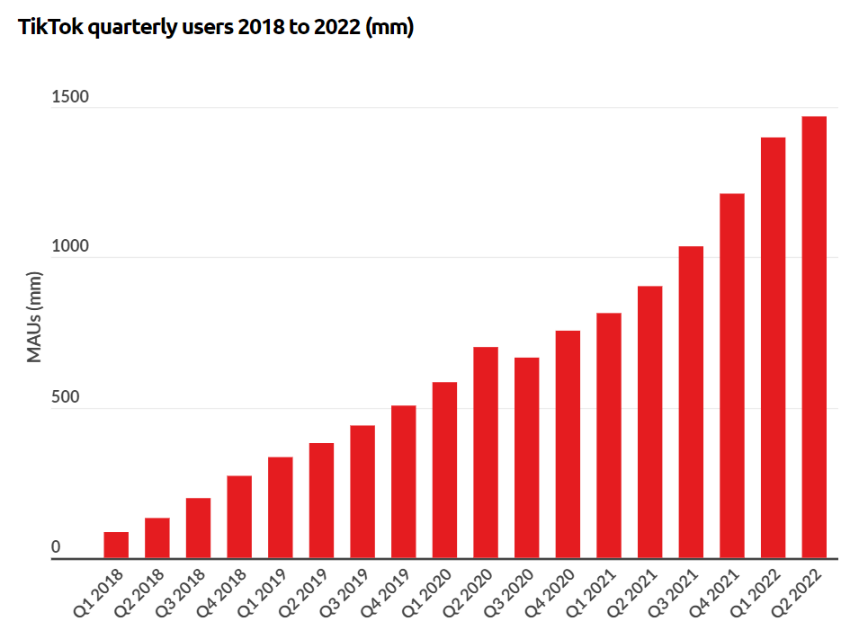 TikTok’s profit and revenue