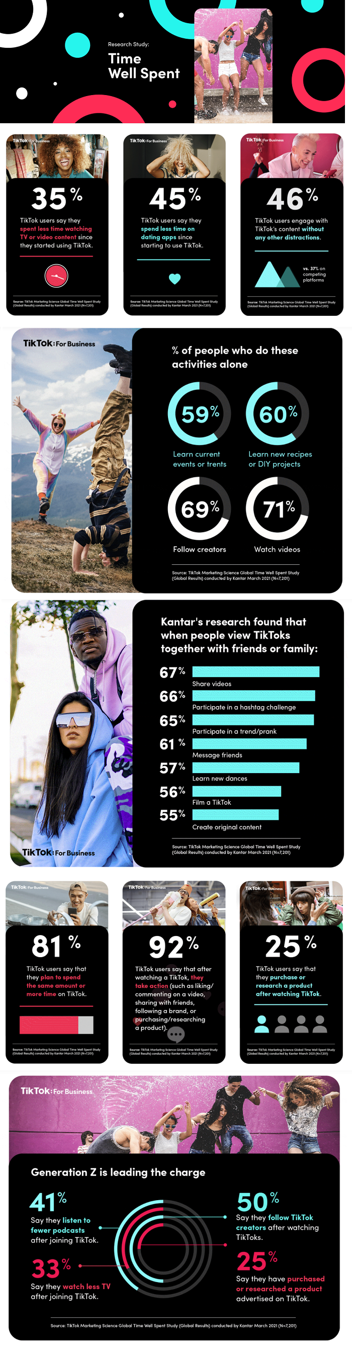 Report of TikTok's users' behaviors for marketing strategy purpose