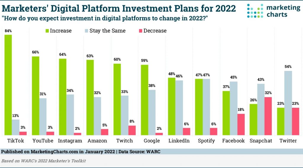 Marketers' Digital Platform Investment Plans for 2022