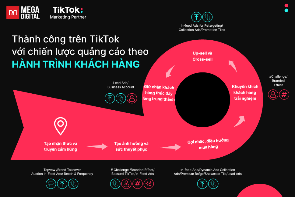 Cách quảng cáo mỹ phẩm trên TikTok theo hành trình khách hàng