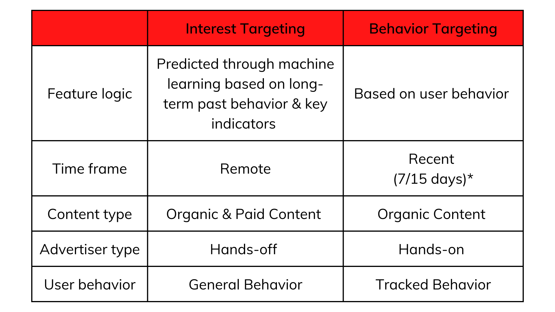 The difference between Interest targeting and Behavior targeting