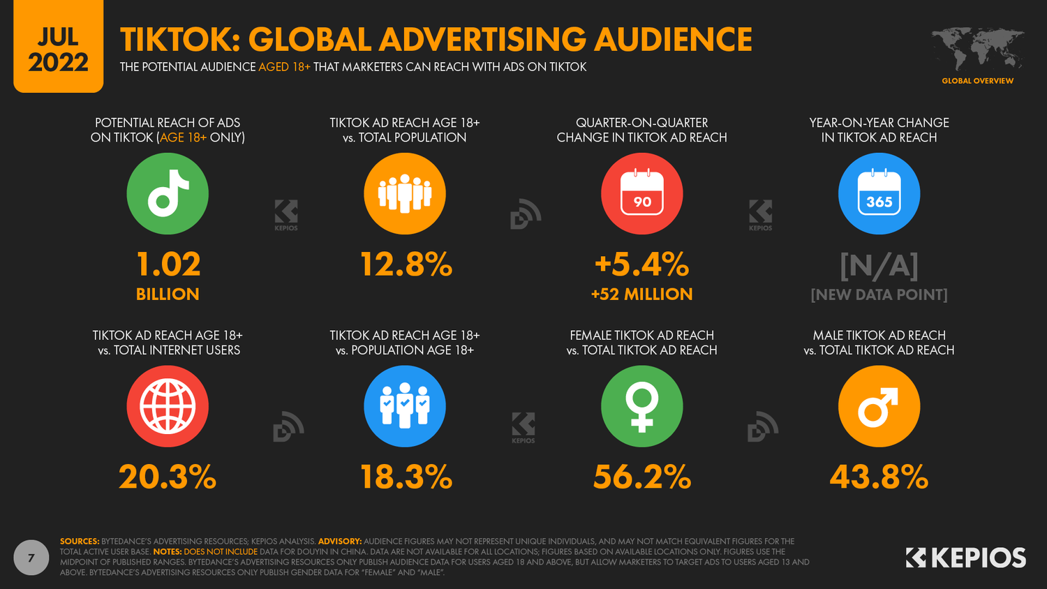 tiktok ads not converting : Global advertising audience