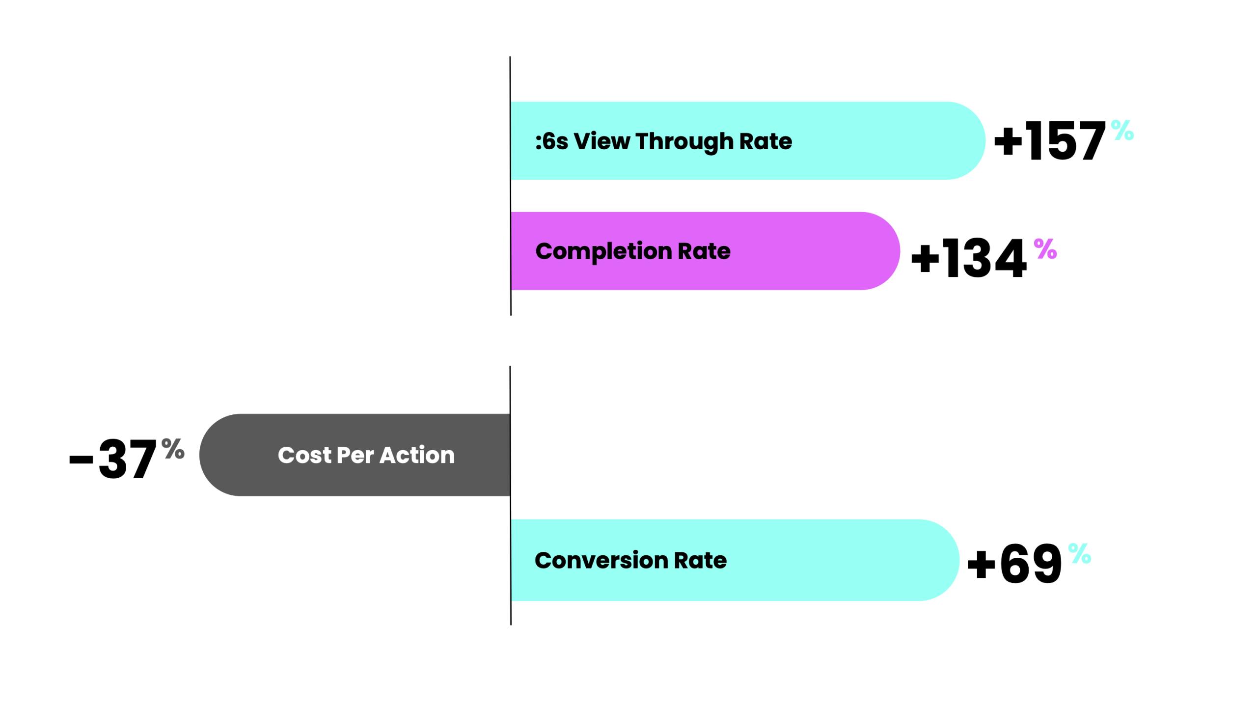 Spark Ads Impact