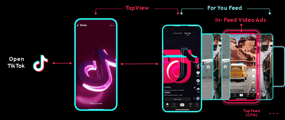 7 TikTok Ad Types (Update 2023): Reviews & Best Practices for