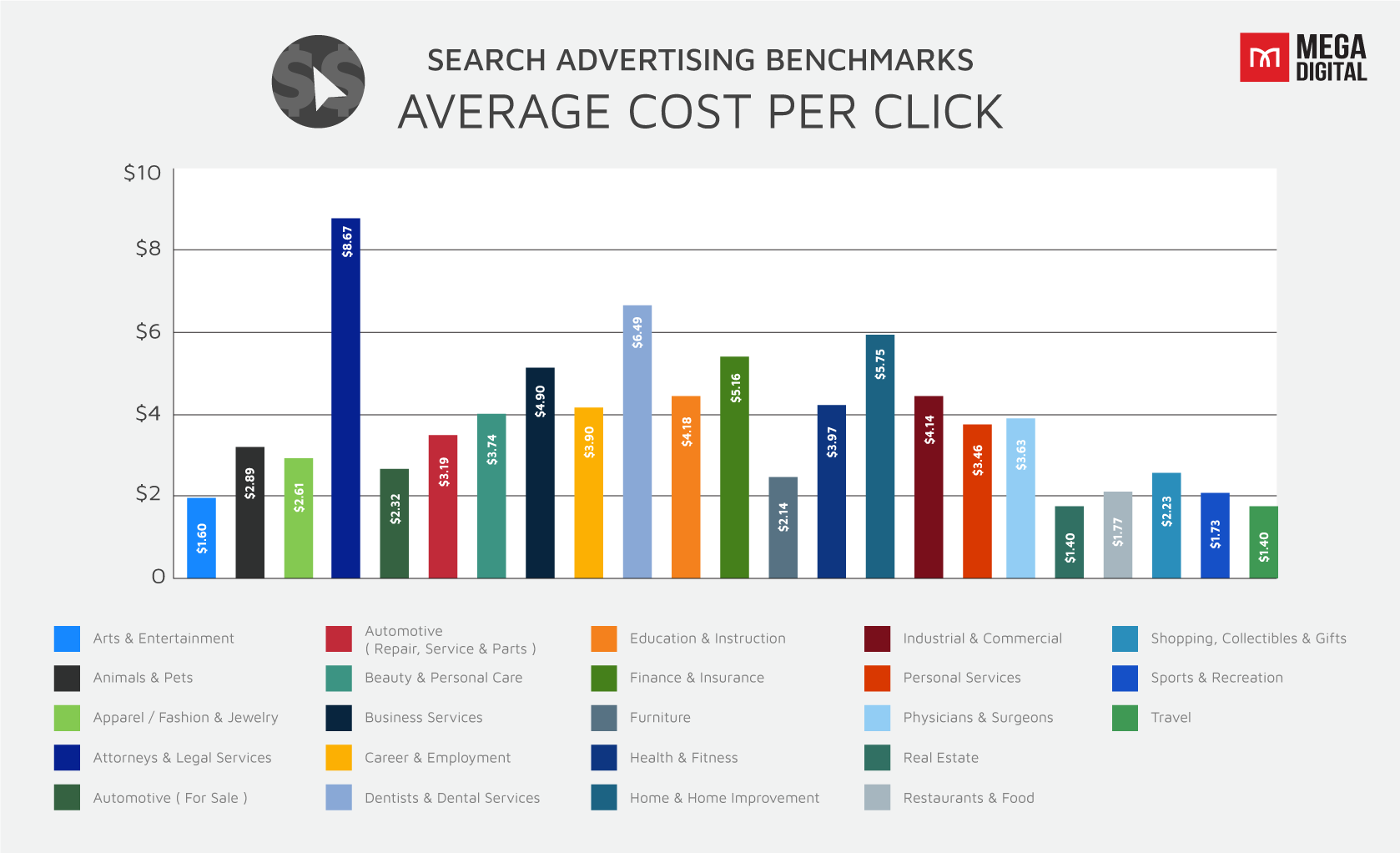 table search advertising benchmarks average CPC