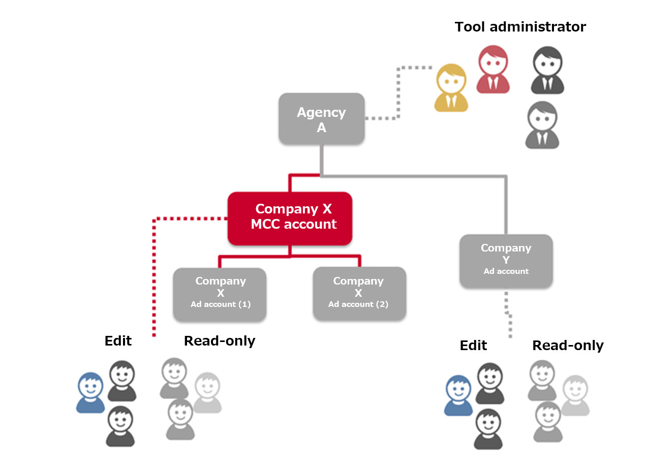 Google MCC Account The ultimate account management guide