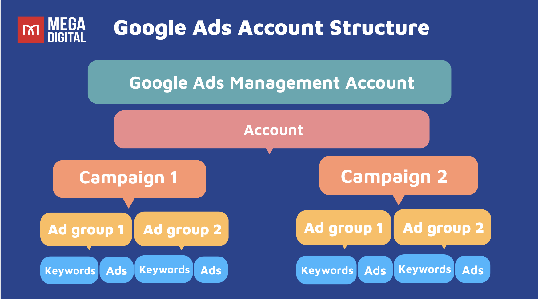 Google Ads account structure overview