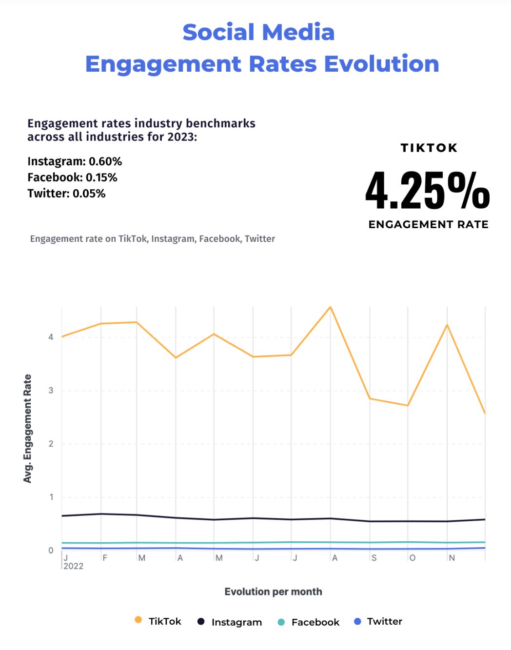 Social Media Engagement Rates