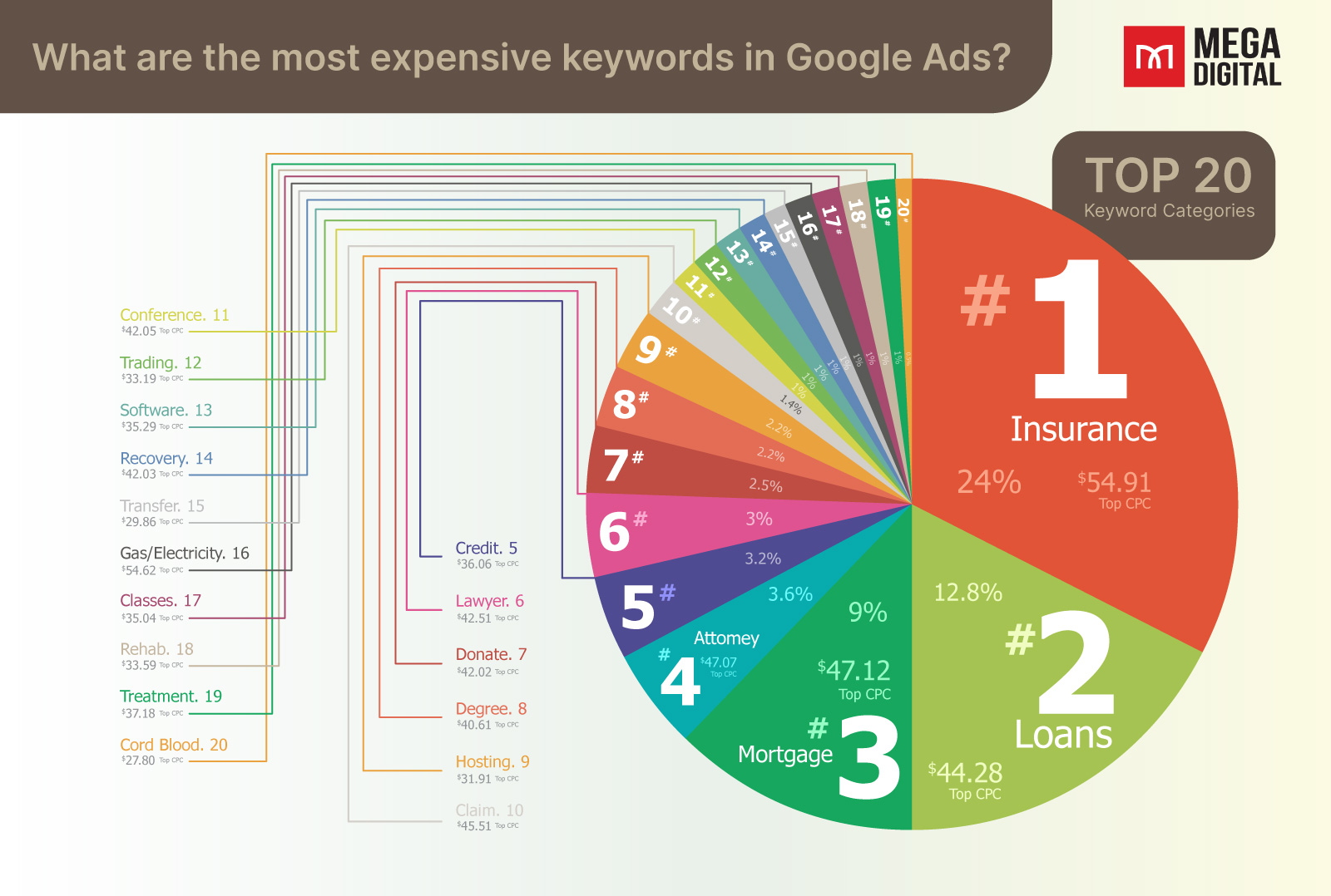Google Ads industry benchmarks