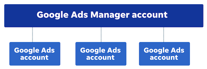 google manager account