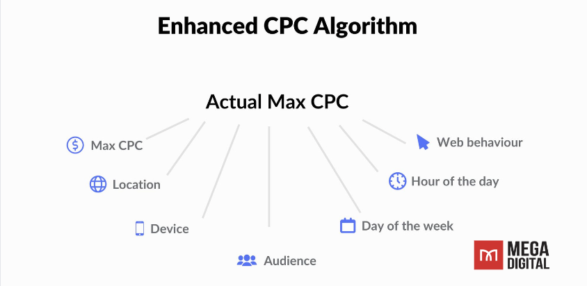 Enhanced CPC for Google Shopping bid strategy