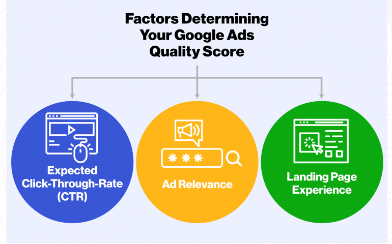 Google Ads Quality Score: What It Is & 7 Ways to Improve It