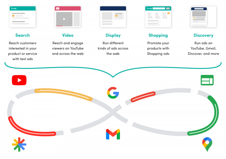 22 Types Of Google Ads: How To Choose The Right Campaigns