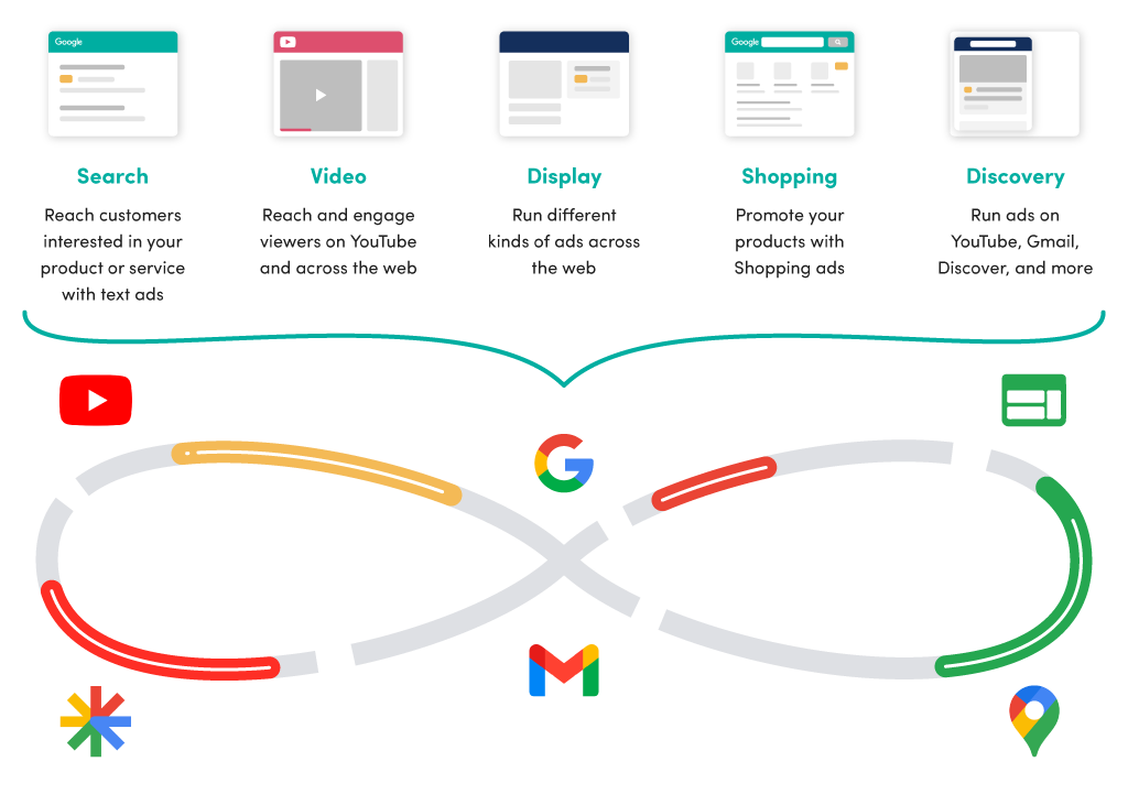 22 Types of Google Ads How to Choose The Right Campaigns