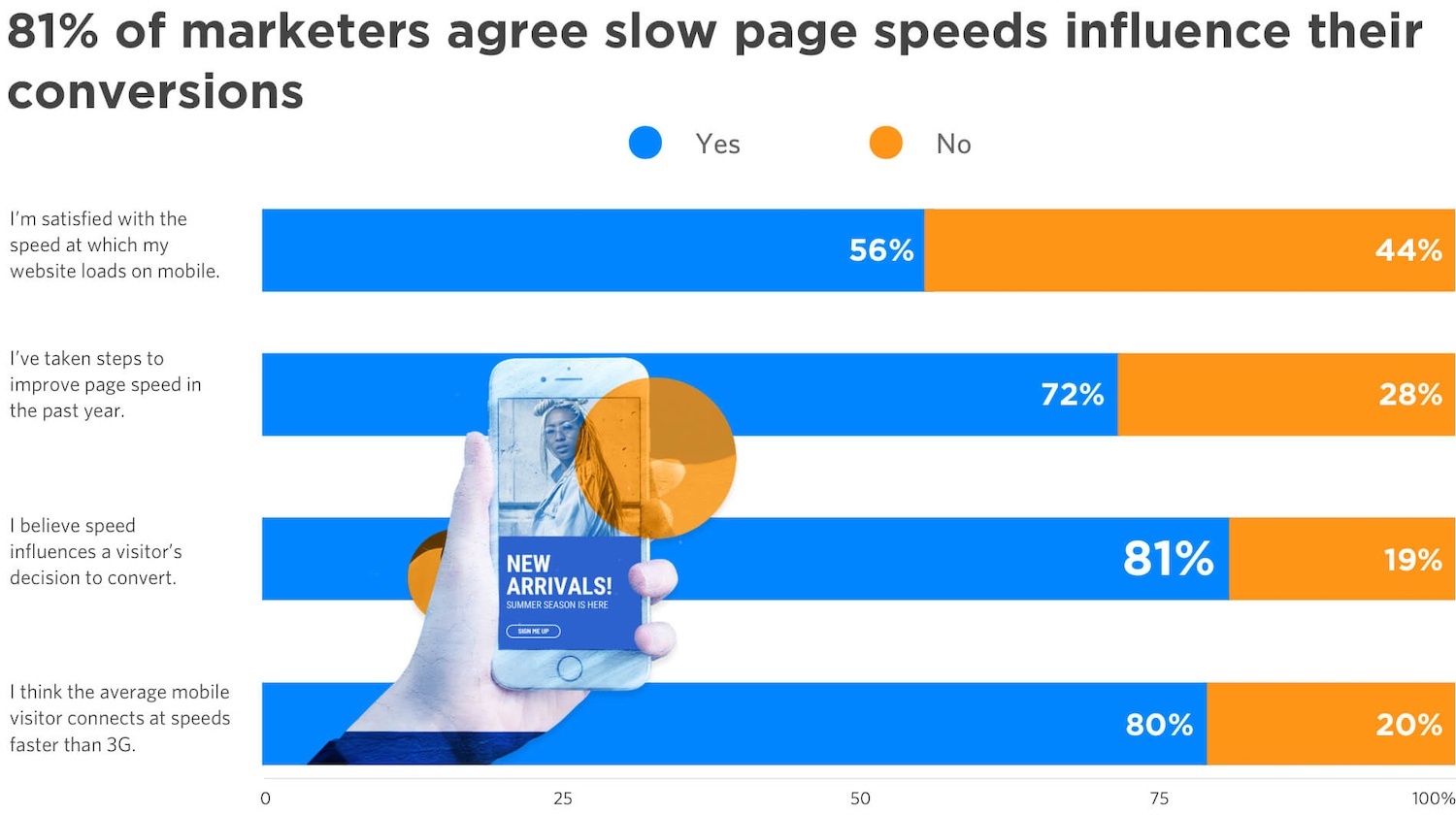 Increase Landing Page Loading