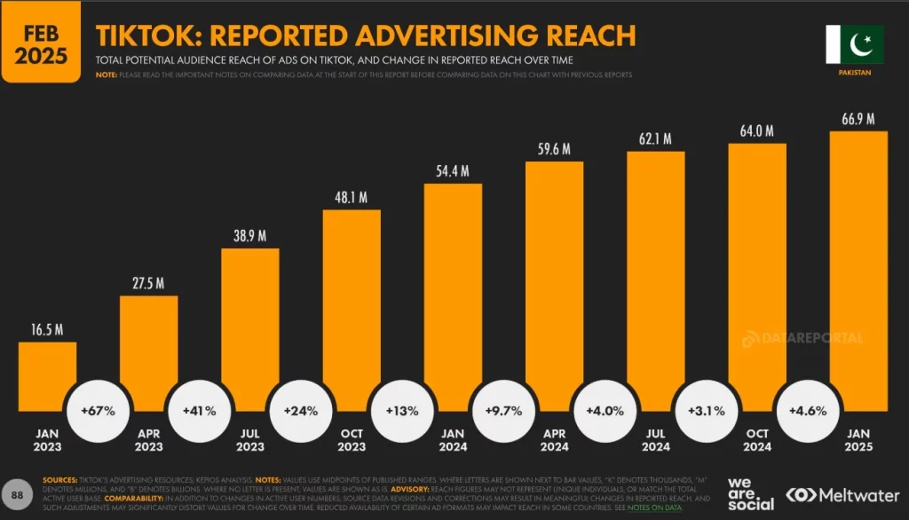 Understanding the TikTok Ads Landscape in Pakistan