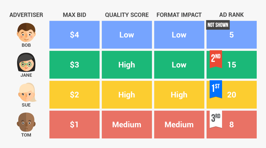 What main factors affect Ad Rank in Google Ads 