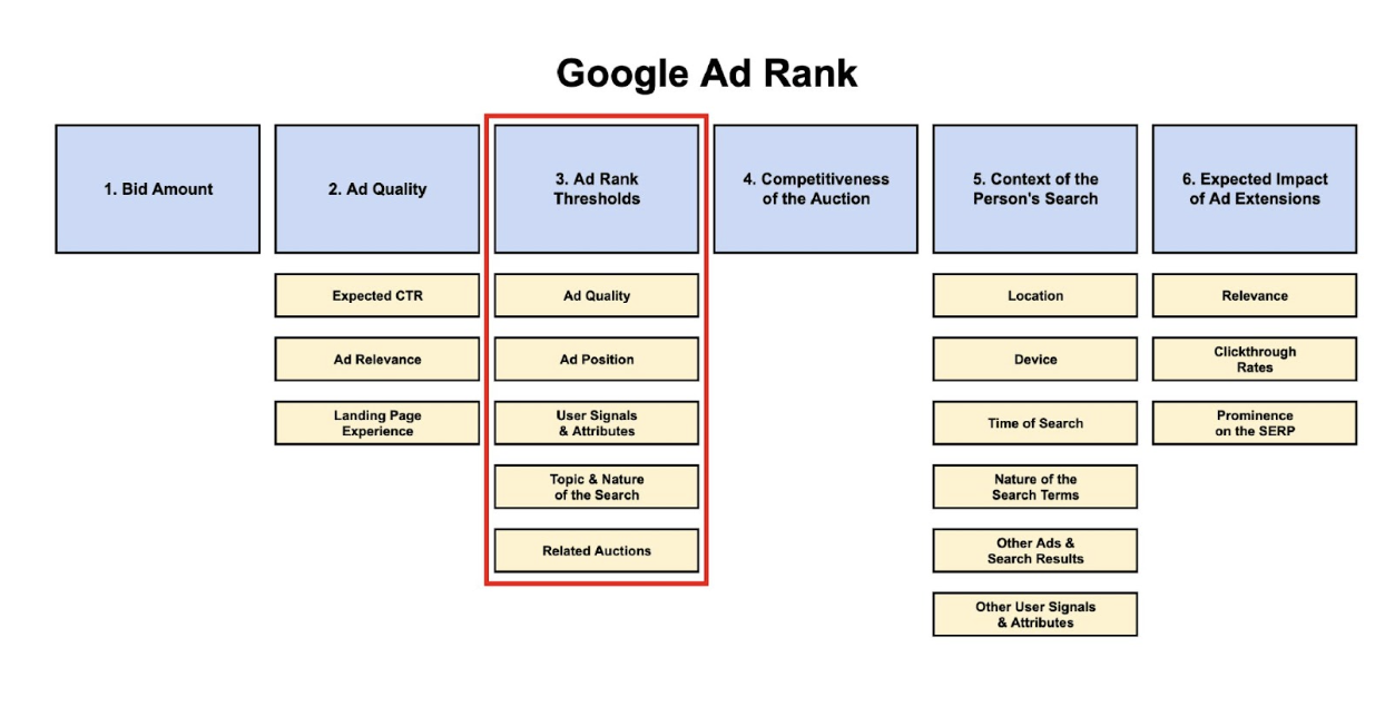 All About Google Ad Rank and Tips for Improving Ad Position