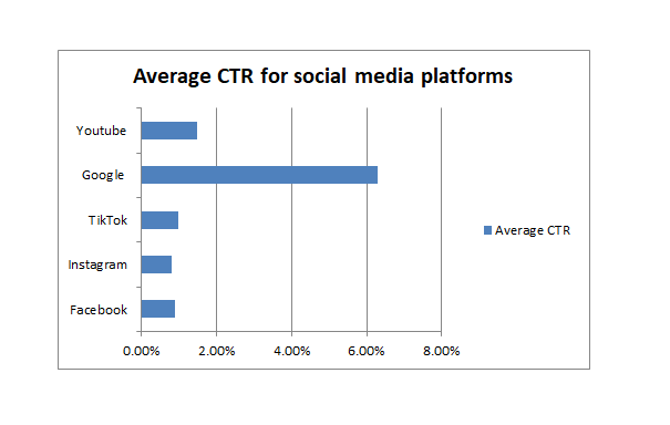 Average CTR for social media platforms