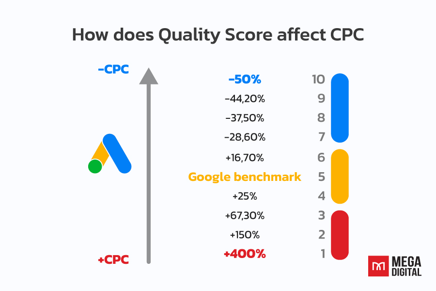 How to increase Google Ads Quality Score