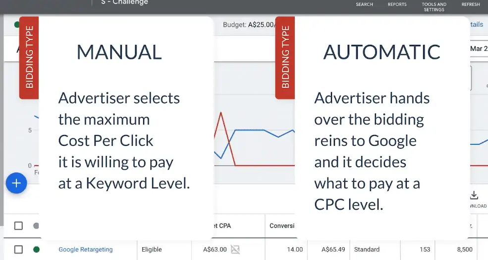 manual bidding and automated bidding