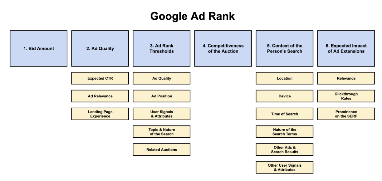Other Factors Affecting Ad Rank