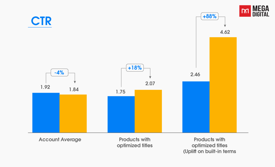 product titles important to Google Shopping ads performance