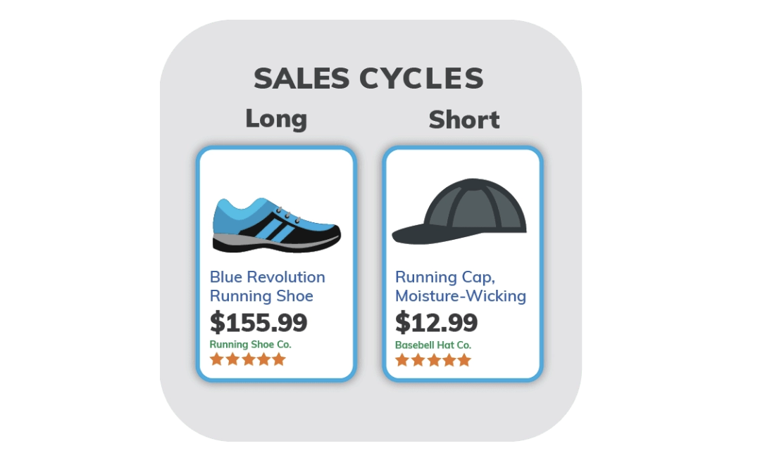 sales cycles