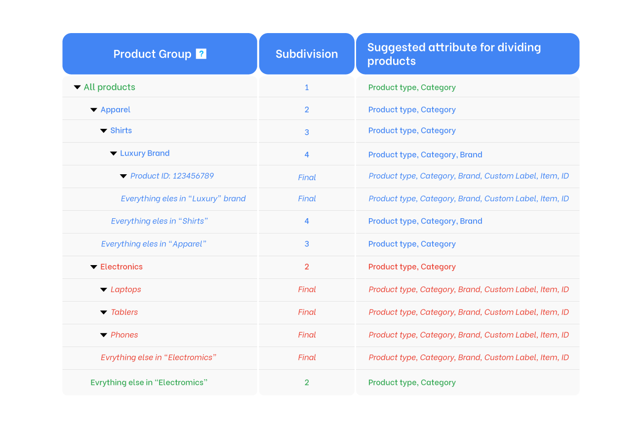 Divide up product categories