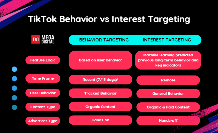 TikTok behavior vs interest targeting