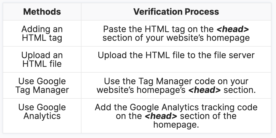 verification procedure
