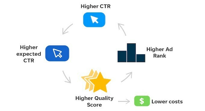 Quality Score advantages