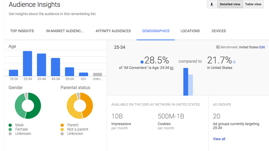 Obtaining valuable insights Google Ads Intelligence