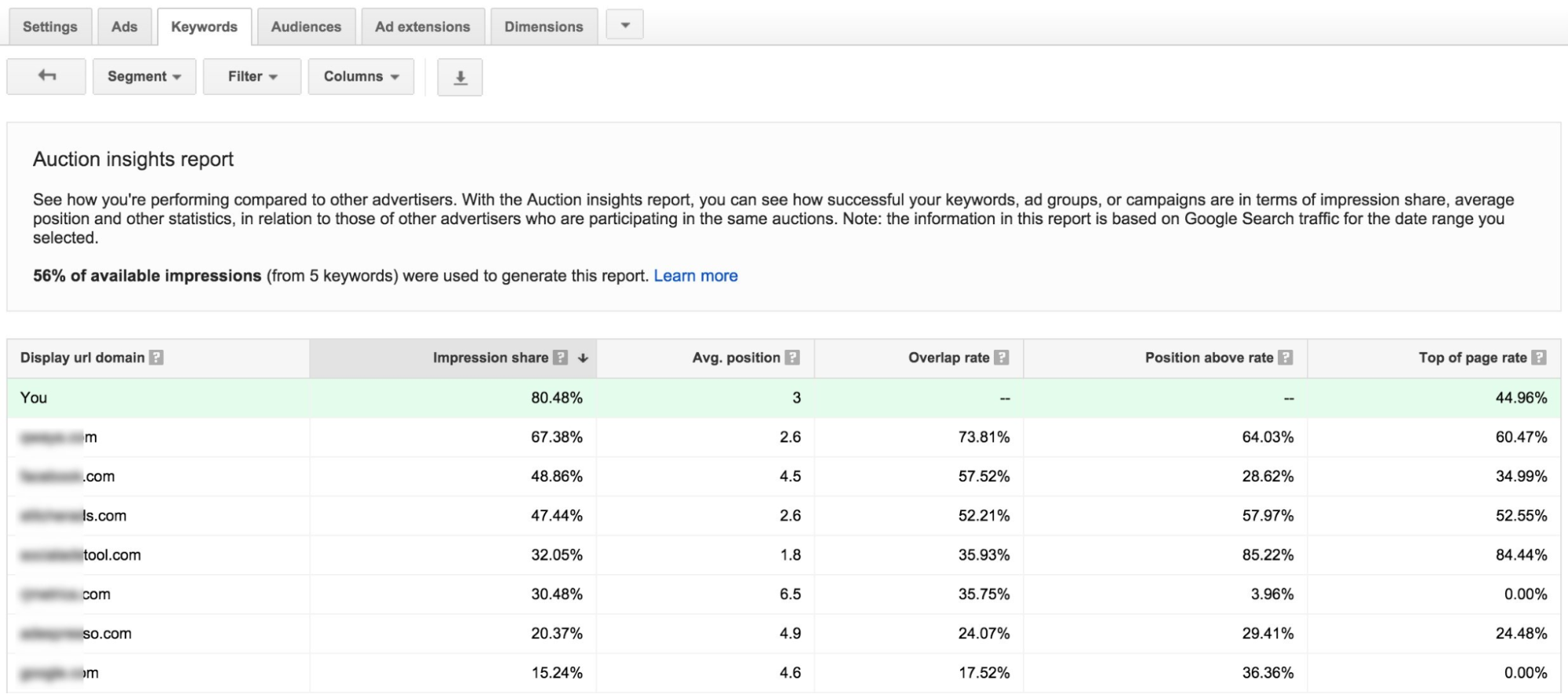 Why do we need to understand Google Ads auction insights?