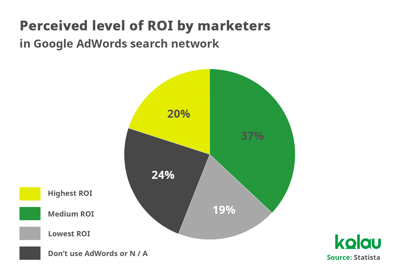 Google Ads' average ROI