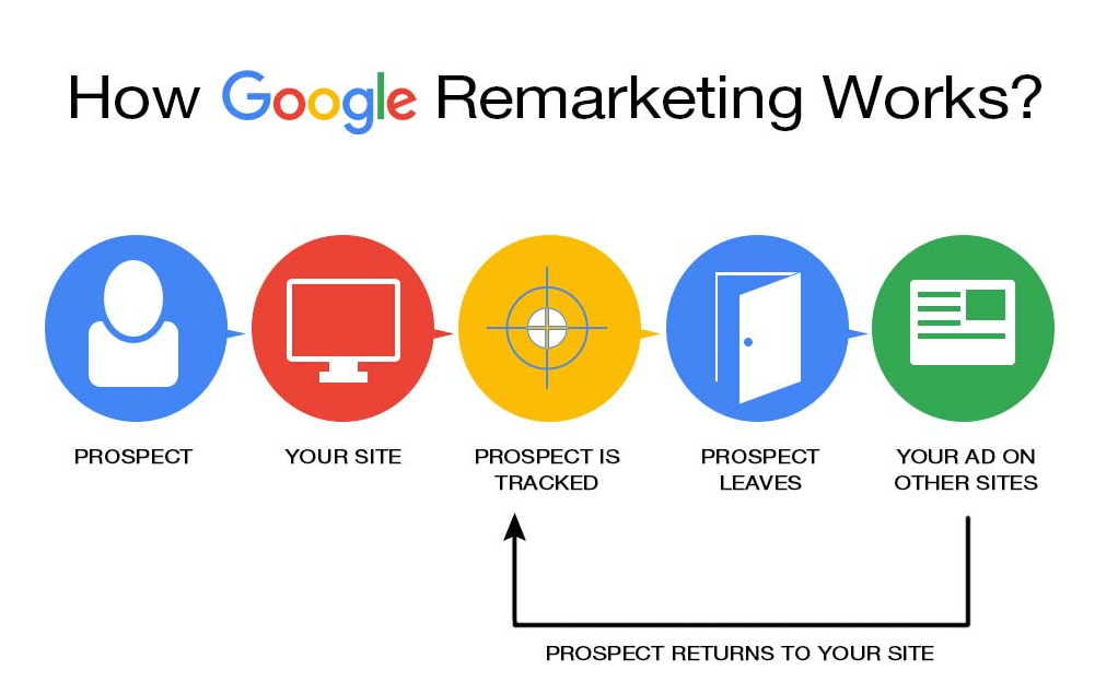 How does Google Remarketing work?