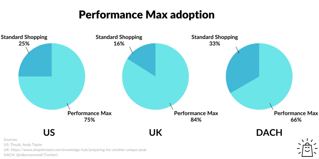 Performance Max benchmarks