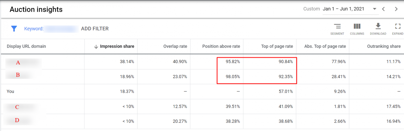 Position above rate in Google Ads auction insights