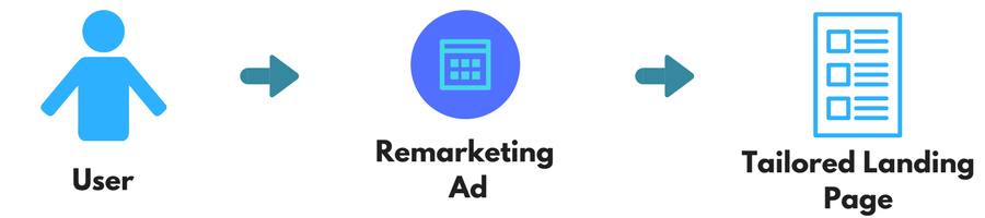 Send remarketing traffic to customized landing pages