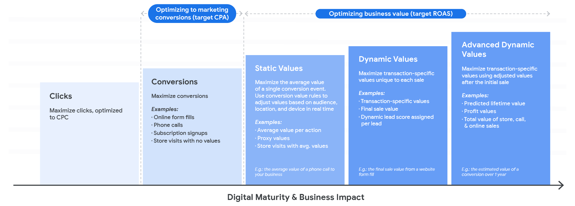 Use value-based bidding and add conversion values