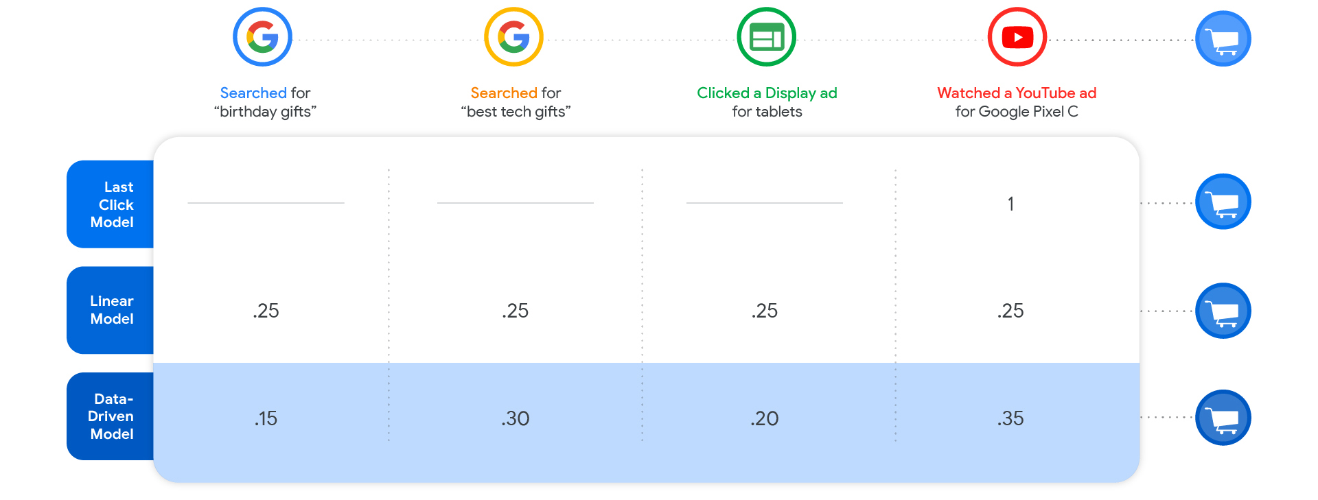 Switch to data-driven attribution