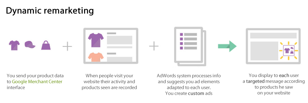 dynamic remarketing