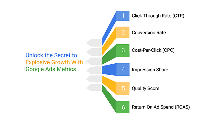 Monitoring and measuring key metrics