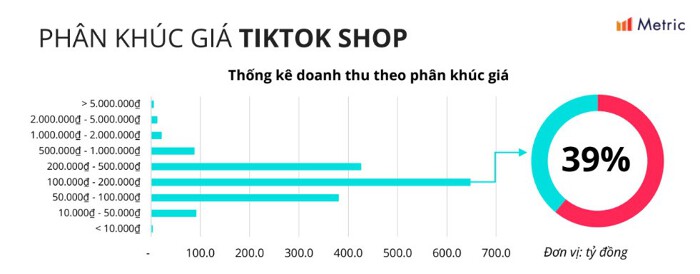 Phân khúc giá TikTok shop theo xu hướn TikTok 2023