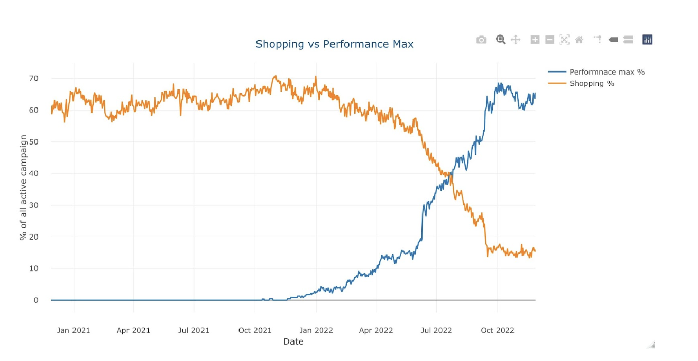 Shopping vs Pmax