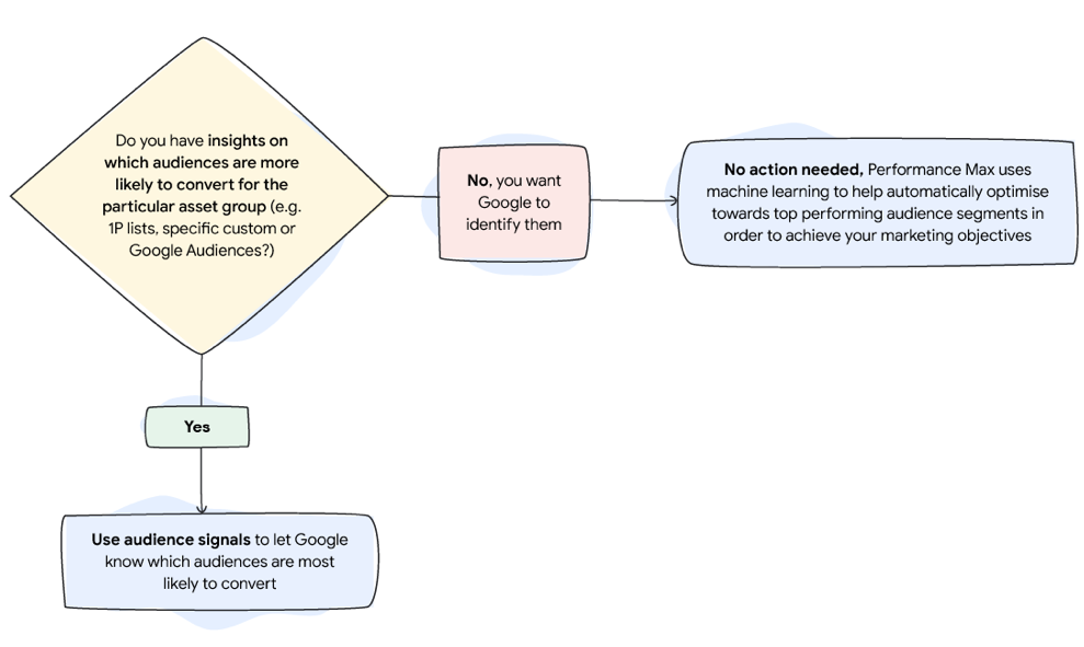 What are audience signals in Performance Max?